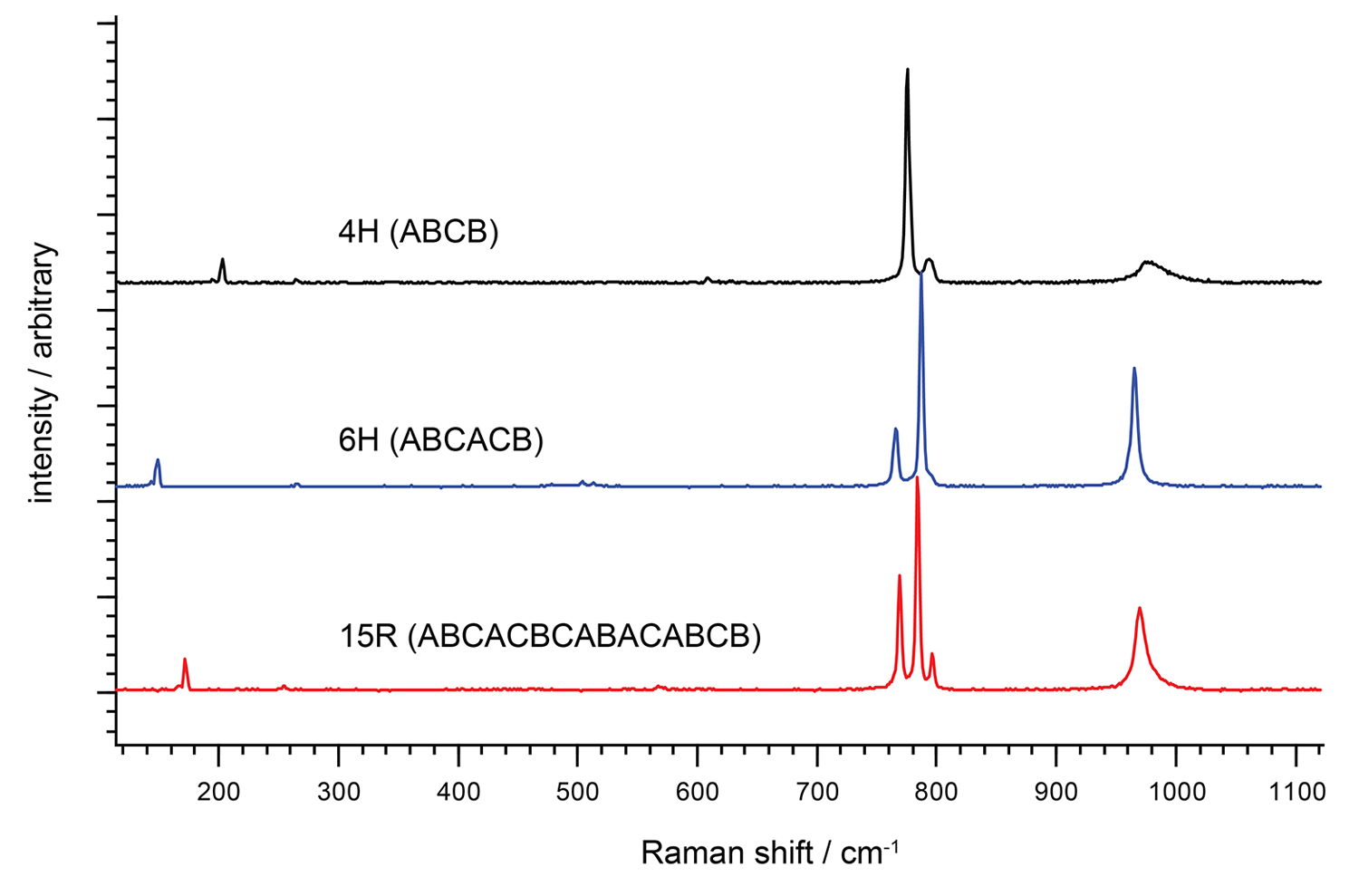  p>拉曼光谱(raman spectra),是一种散射光谱.