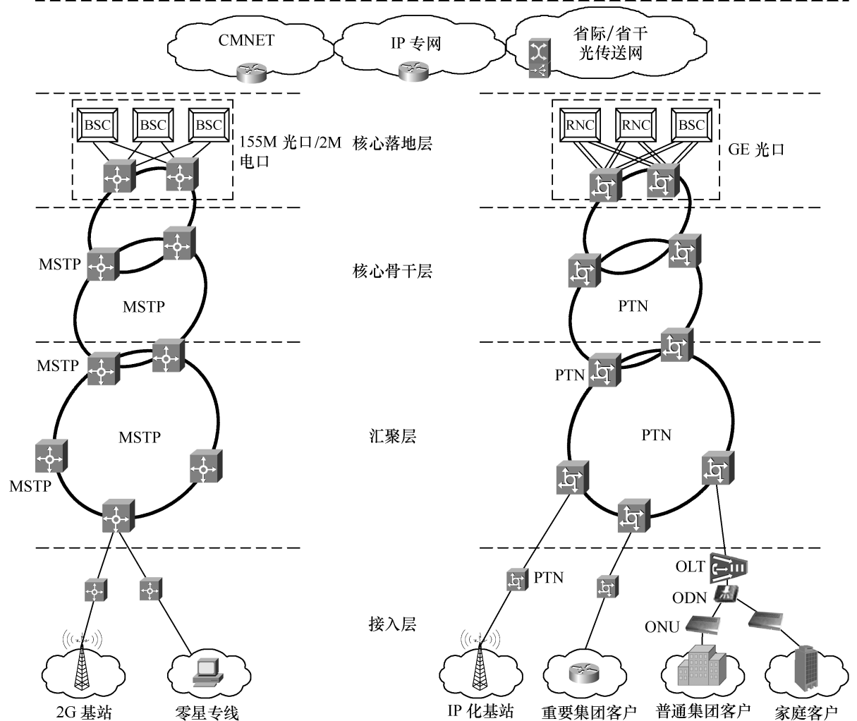 ptn设备的组网模式和建设策略