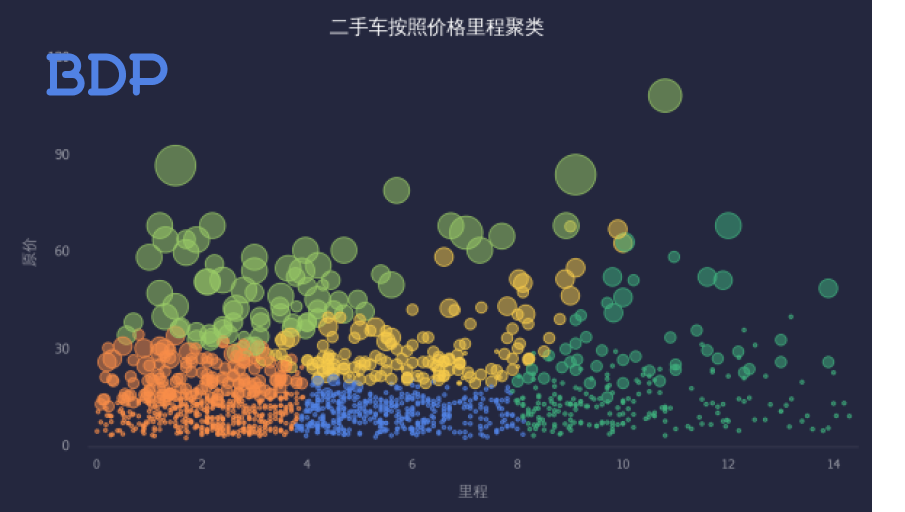  p data-id="go0jfgh2fh">气泡图(bubble chart)是可用于展示三个变量