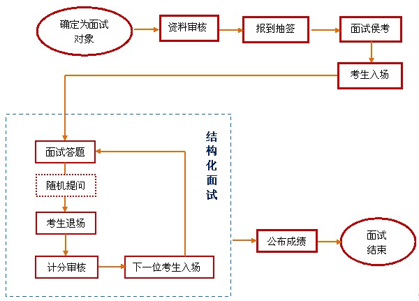  p>结构化面试(structured interviewing)为根据特定 a target="