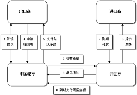 是指进口方对出口方以<a target="