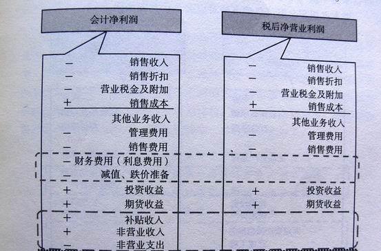 营业利润等于主营业务利润加上其他业务利润,再减去营业费用,管理费用