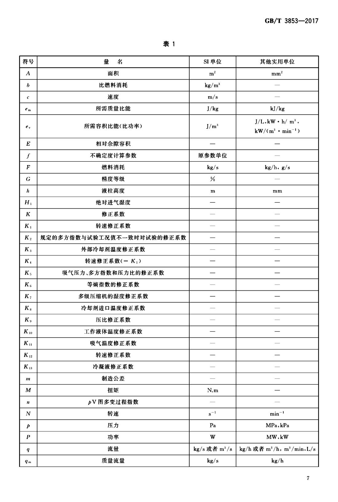  p>《容积式压缩机—验收试验》(gb/t 3853-2017)是2018年5月1日实施