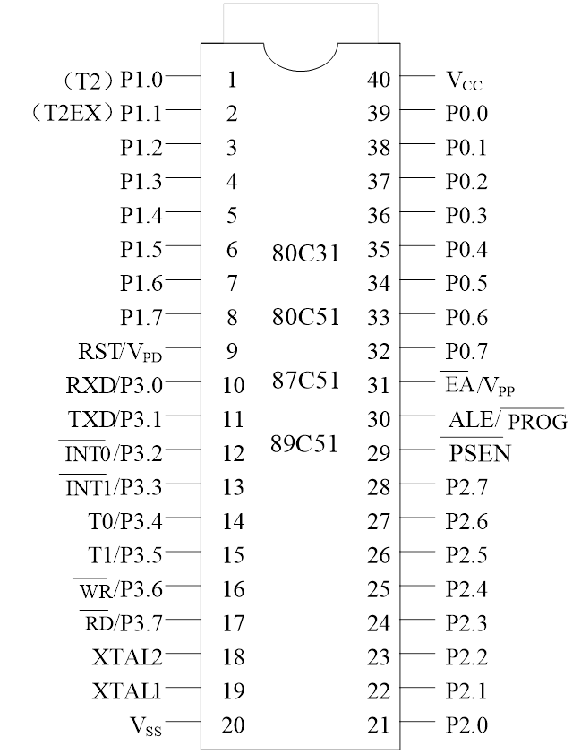 这一系列单片机包括了许多品种,如8031,8051,8751,8032,8052,8752等