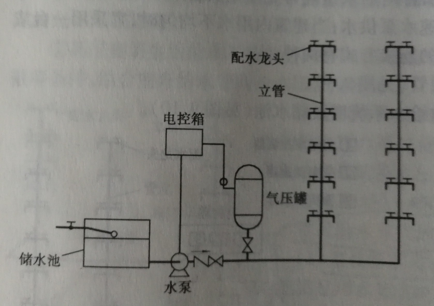 给水方式