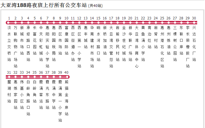  p>大亚湾公交188路夜班是一条公交车路线,汽车公司是惠州市大亚湾顺