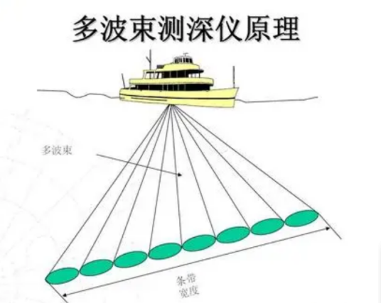 多波束测深探测仪_百度百科