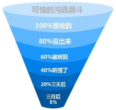 沟通漏斗