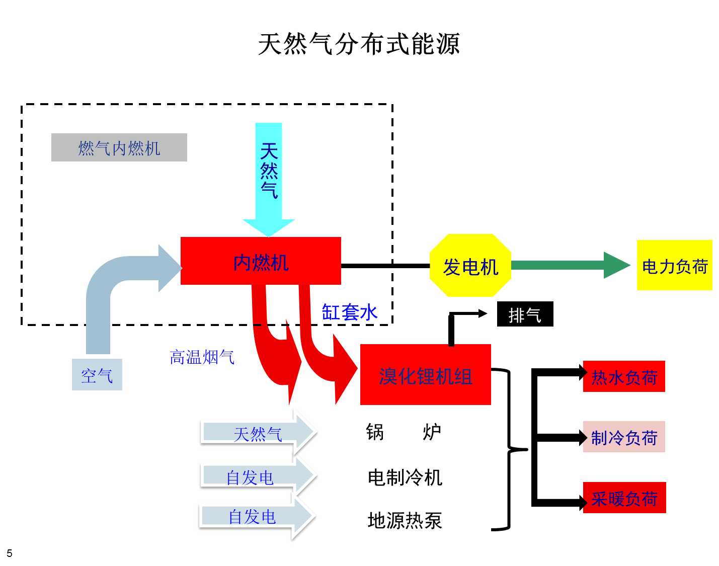  p>分布式能源系统(distributed energy system)在许多国家,地区已经