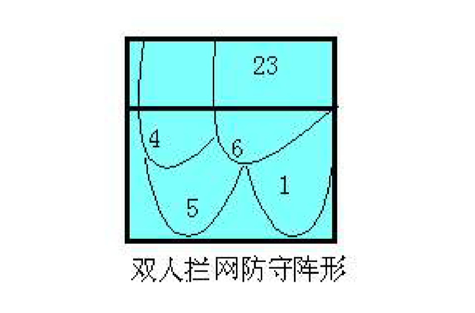 "6号位跟进"防守阵形