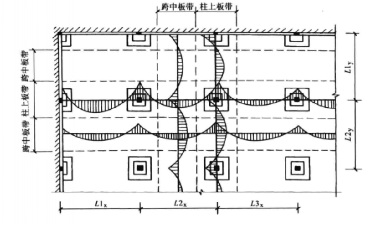  p>无梁楼盖是一种不设梁,楼板直接支承在柱上,楼面荷载直接通过柱子