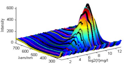 三维荧光光谱_百度百科