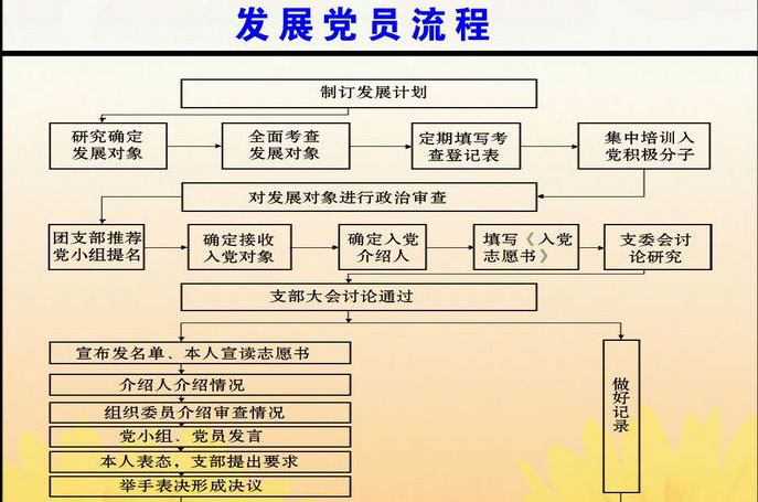 党员发展程序