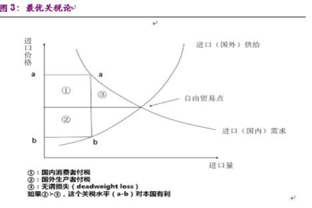  p data-id="gnwnhpf3ae">最优关税,是使一国能够实现最大社会福利