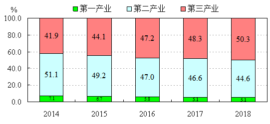 2014-2018年三次产业增加值占生产总值比重