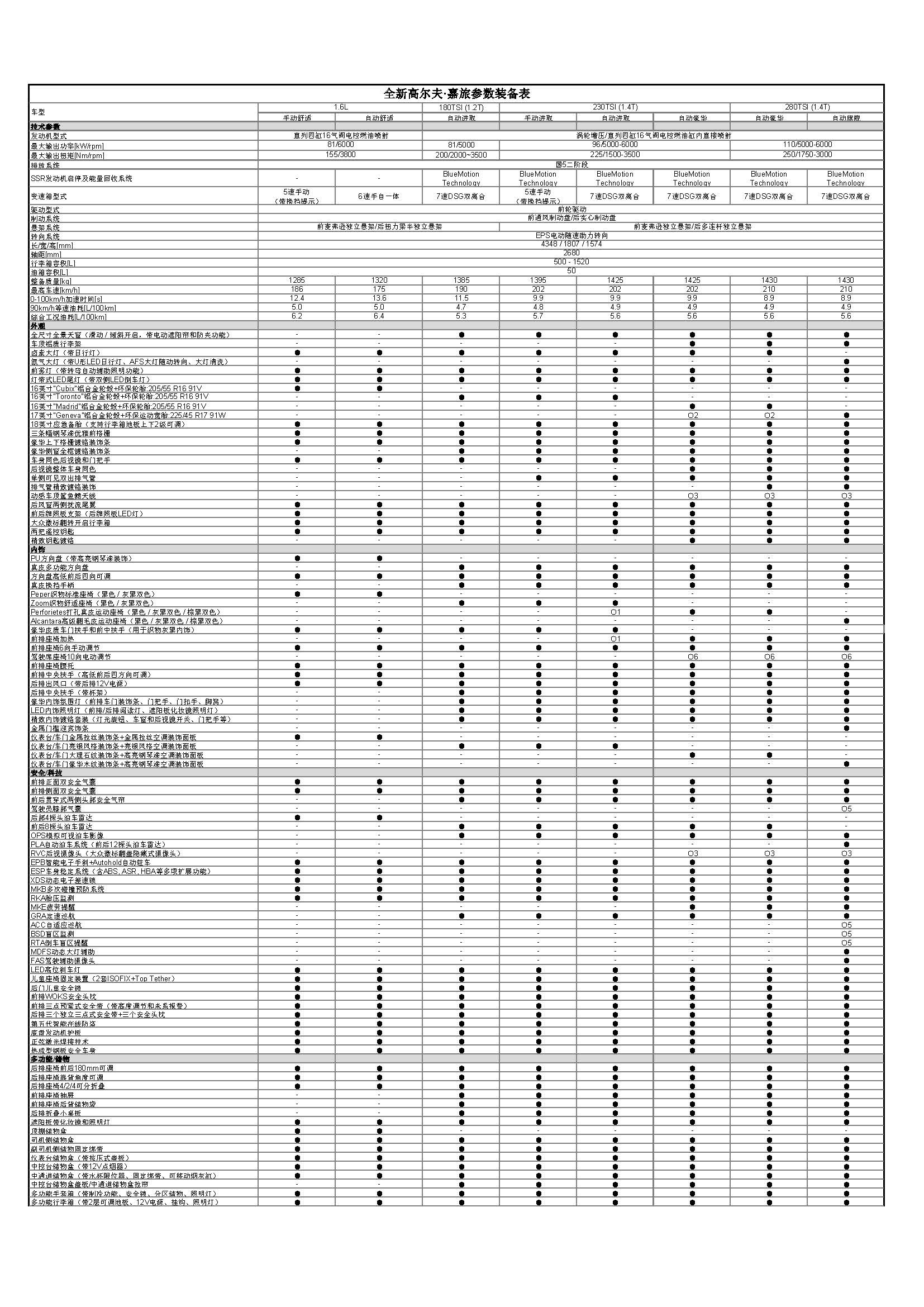  p data-id="gnawfbngmh">全新高尔夫·嘉旅是一汽-大众专为中国现代