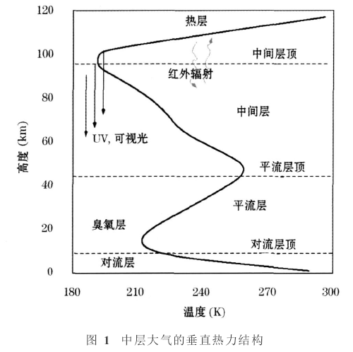  p>中层大气(middle atmosphere)一般指高度介于10一100km的大气层,其