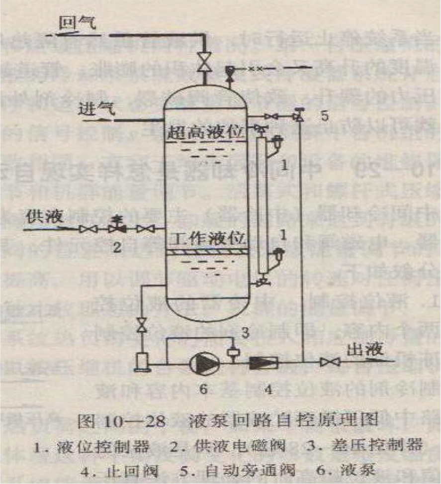  p>氨泵供液系统的工作原理是高压氨液经节流后进入低压循环贮液桶,闪
