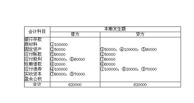 试算平衡