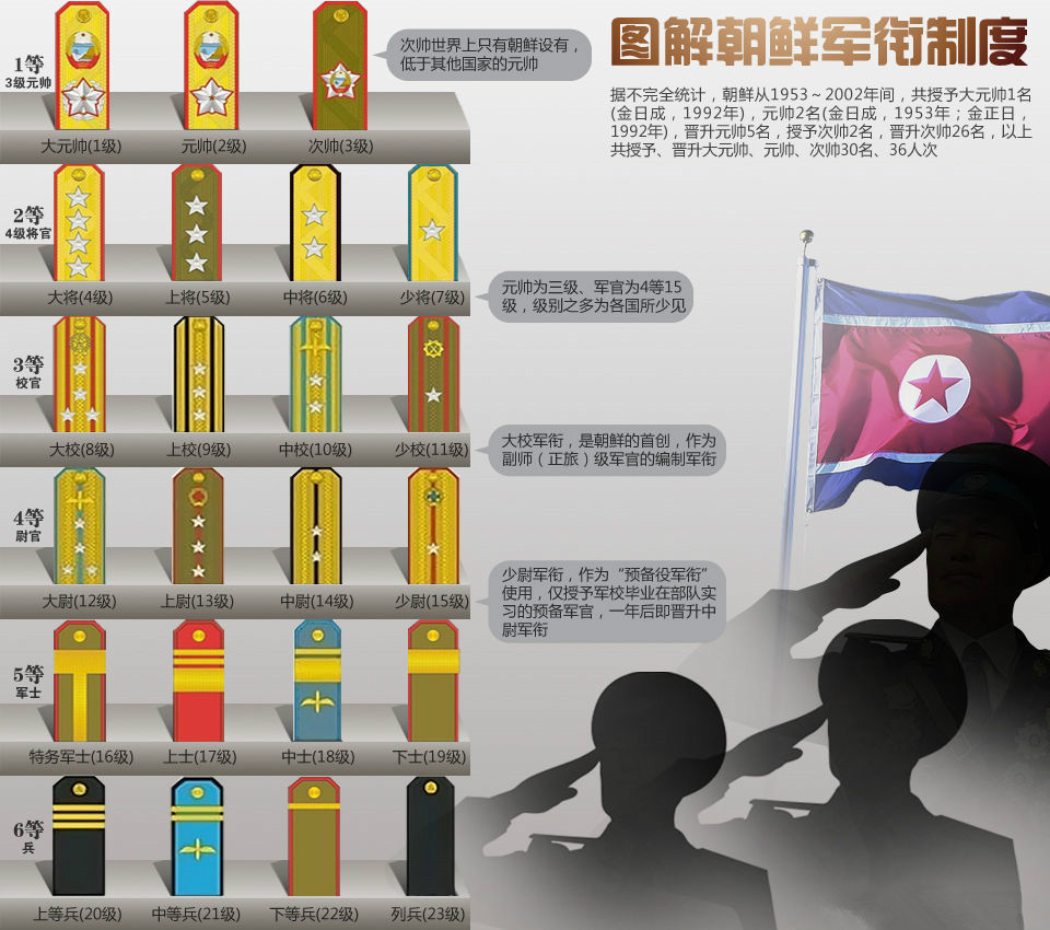 朝鲜人民军军衔
