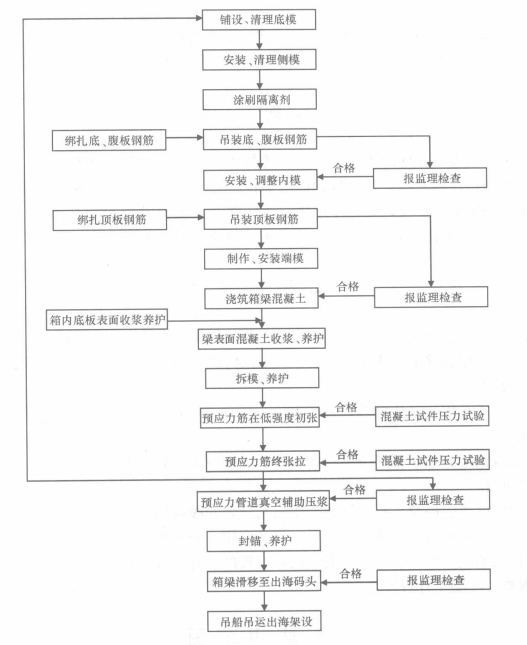 70m后张法预应力混凝土箱梁现场预制工法