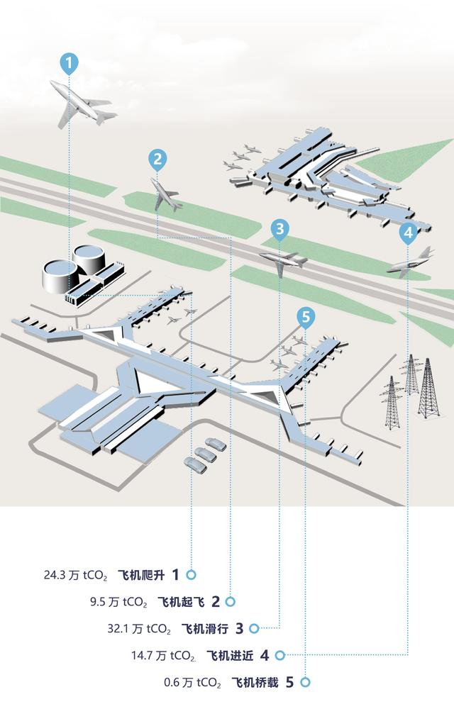 上海机场"绿色机场"建设规划(2020-2035年)
