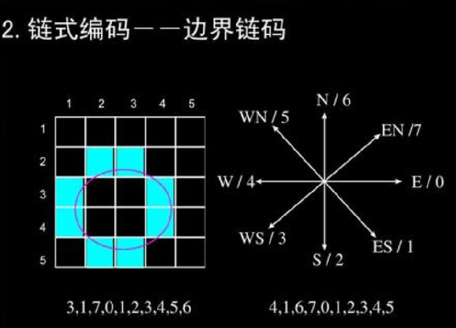 栅格数据之链式编码