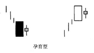 左边是牛市孕育型(bullish harami),右边是熊市孕育型(b