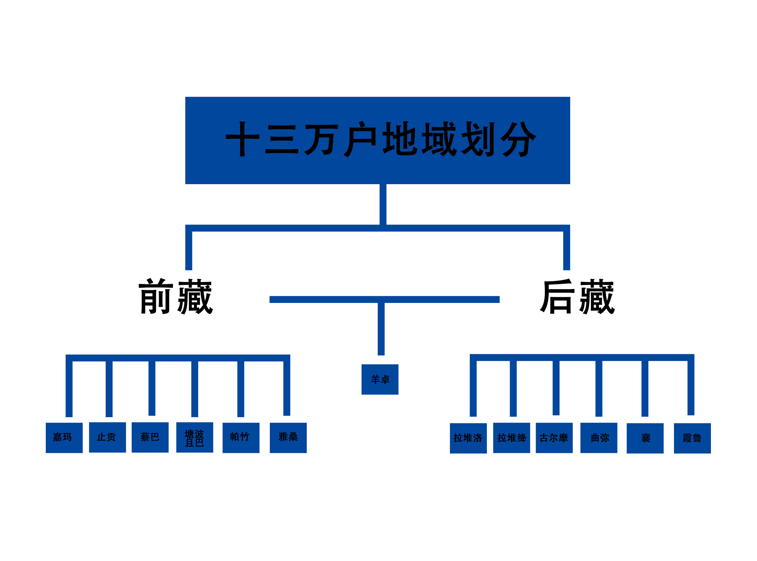 分属各行省而总辖于枢密院;藏族地区各万户军民通摄,分属各宣慰司而总