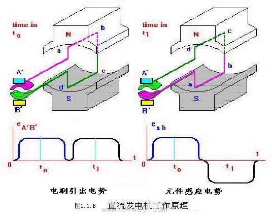 直流发电机
