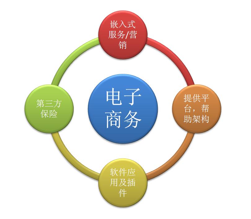  p>外贸电子商务是电子商务在外贸领域的应用.