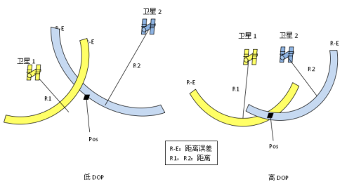 DOP（卫星测量中反映几何分布对定位精度影响的指标）_百度百科