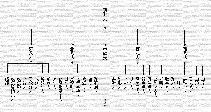 data-id="gnxb536v9m">诸天仅指三界二十八天,惟世界无量数,诸天亦