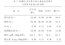 新疆巴旦木果仁的主要成分含量與 幾種常見堅(jiān)果仁的對照