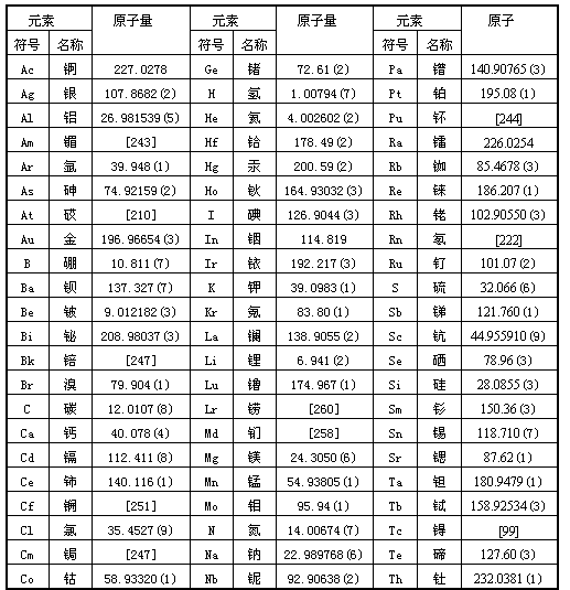 原子相对质量表