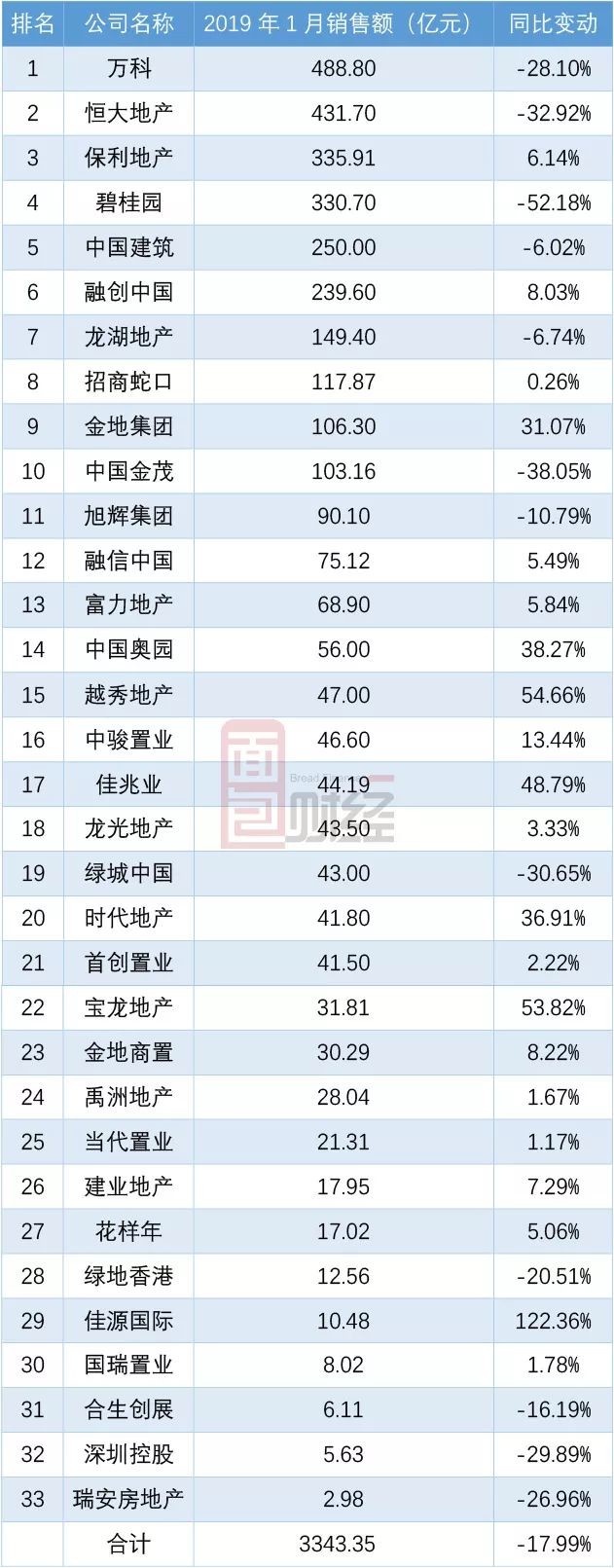 上市房企月度经营数据：四巨头销售总额降逾三成_百科TA说