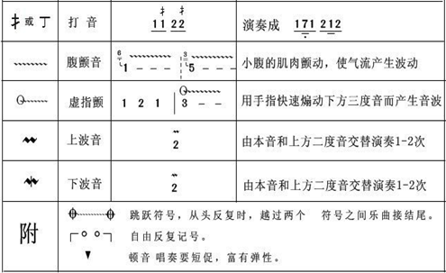 它所记录的图像即称为 a href="#" data-lemmaid="7003734">乐谱 /a>.