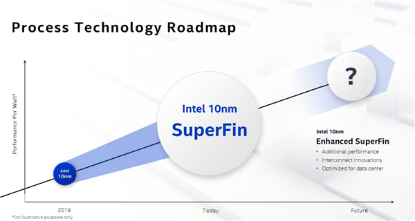 Intel 10nm SuperFin变革晶体管：性能提升超15％_百科TA说