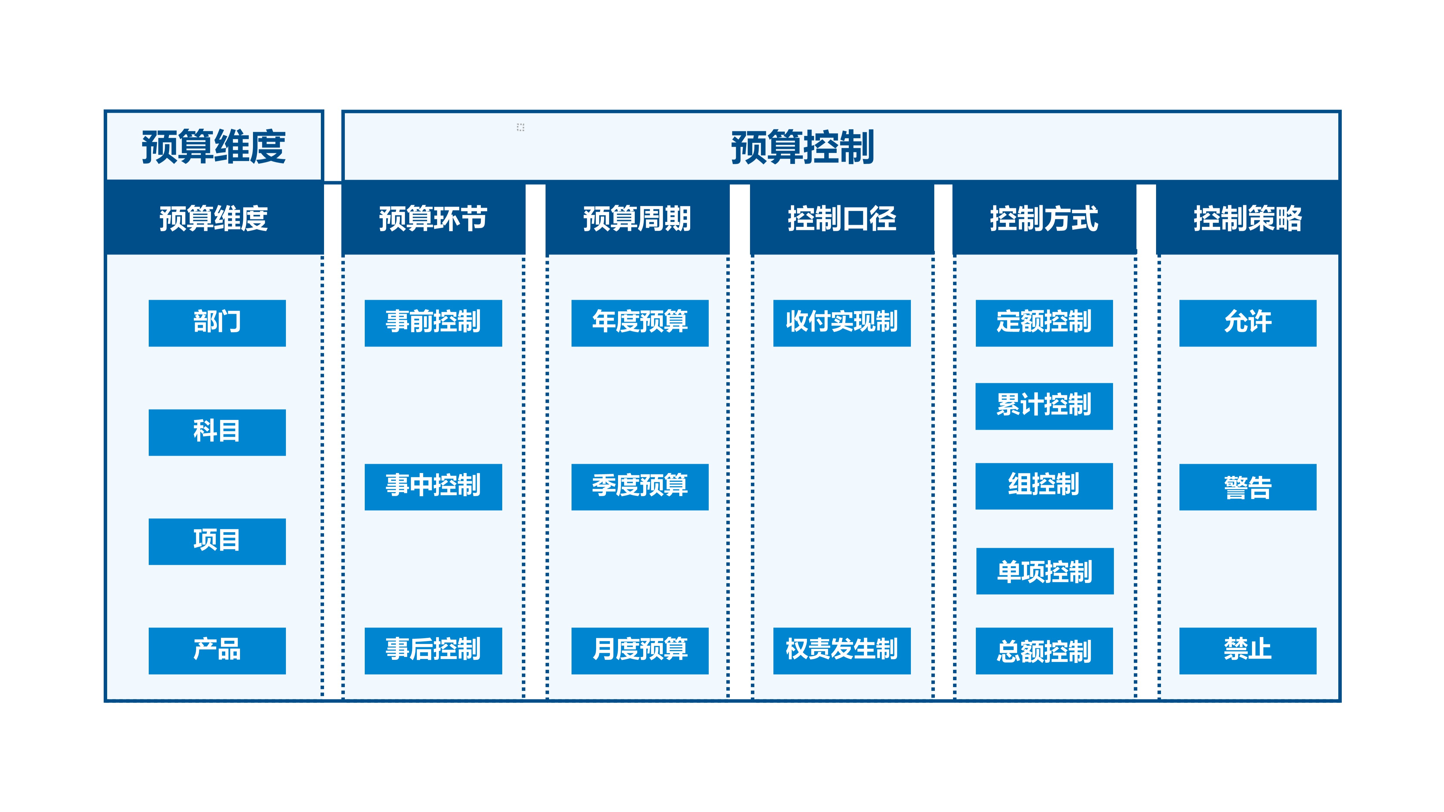 预算控制矩阵是指从预算控制要素出发采用矩阵的方式进行 /span> span