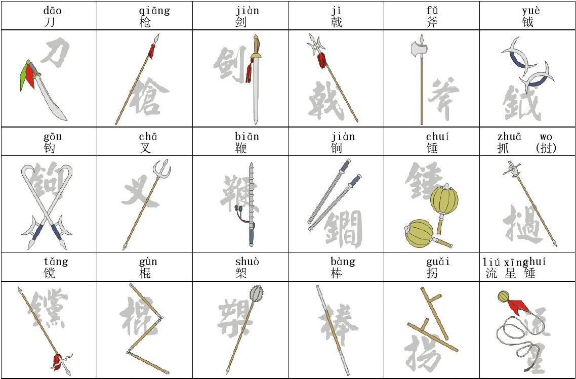 近代戏曲界有人称之为刀,枪,剑,戟,斧,钺,钩,叉,鞭,锏,锤,戈,镋,棍,槊