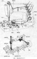  p>利用针,梭两种缝线使梭线在缝料底面形成单面覆盖链式线迹,或在缝