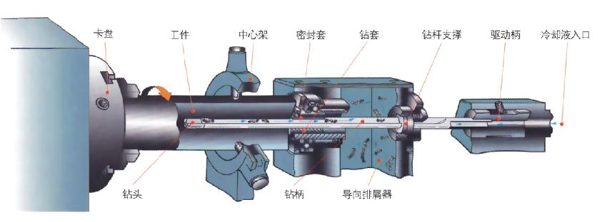 深孔钻床