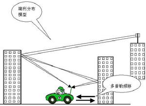  p>慢衰落(slow fading):由于移动台的不断运动,电波传播路径地形地貌