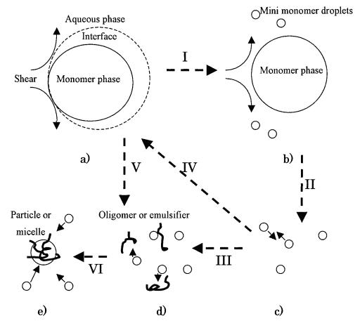  p>乳液聚合是单体借助乳化剂和机械搅拌,使单体分散在水中形成乳液