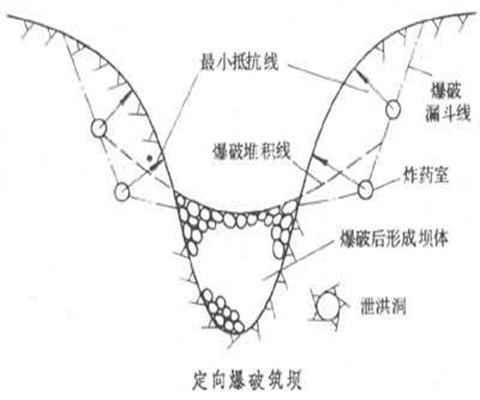  p>最小抵抗线是指在 a target="_blank" href="/item/工程爆破