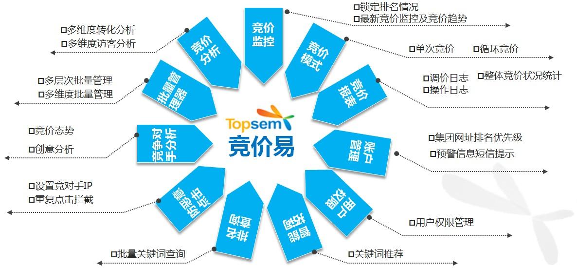 topsem竞价易旗舰版