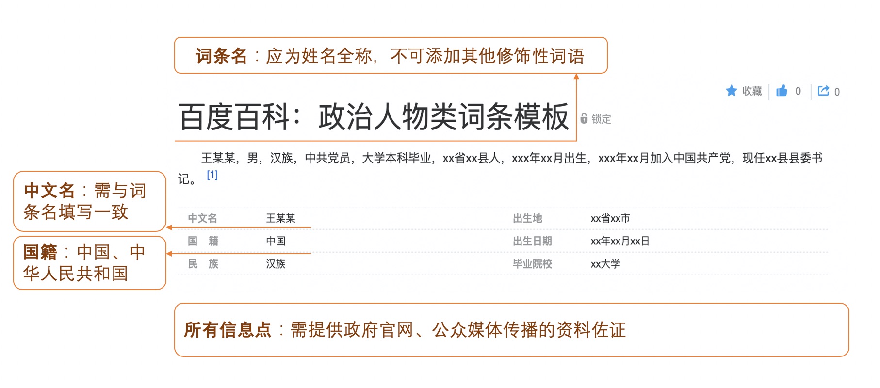百度百科:政治人物类词条编辑规则