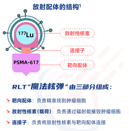 放射配体疗法_百度百科