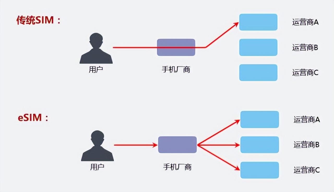 苹果三星对SIM卡动手，留给运营商等待的时间不多了_百科TA说