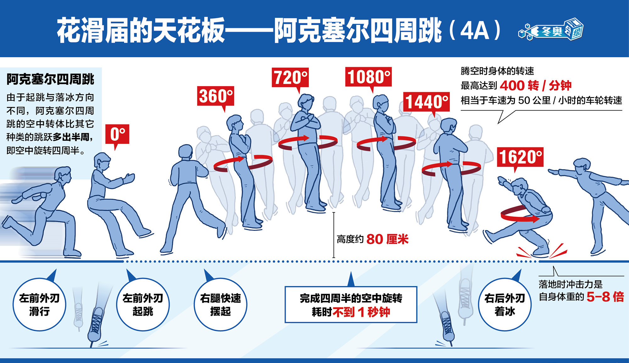  p>阿克塞尔四周跳(4a),是一个四周半跳,要在空中旋转1620度,被公认为